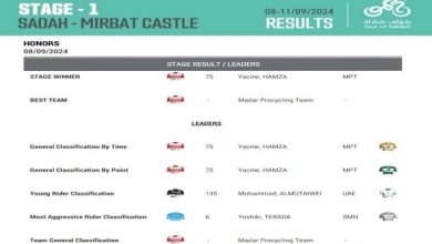 Photo of دراجات/طواف الصلالة- 2024: فوز الجزائري حمزة ياسين (مادار برو-تيم) بالمرحلة الاولى